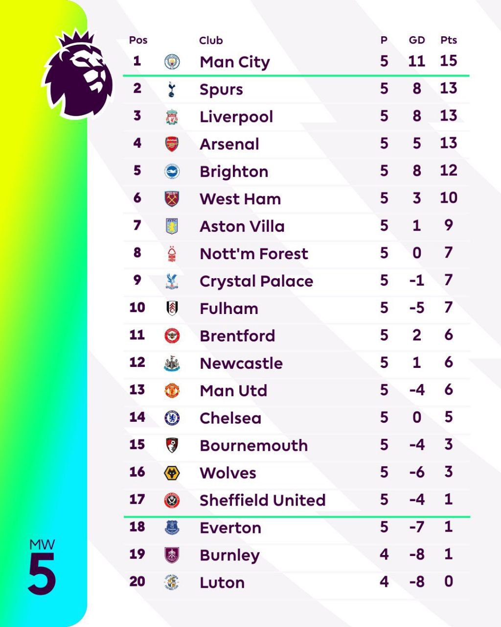 English Premier League standings English Premier League standings